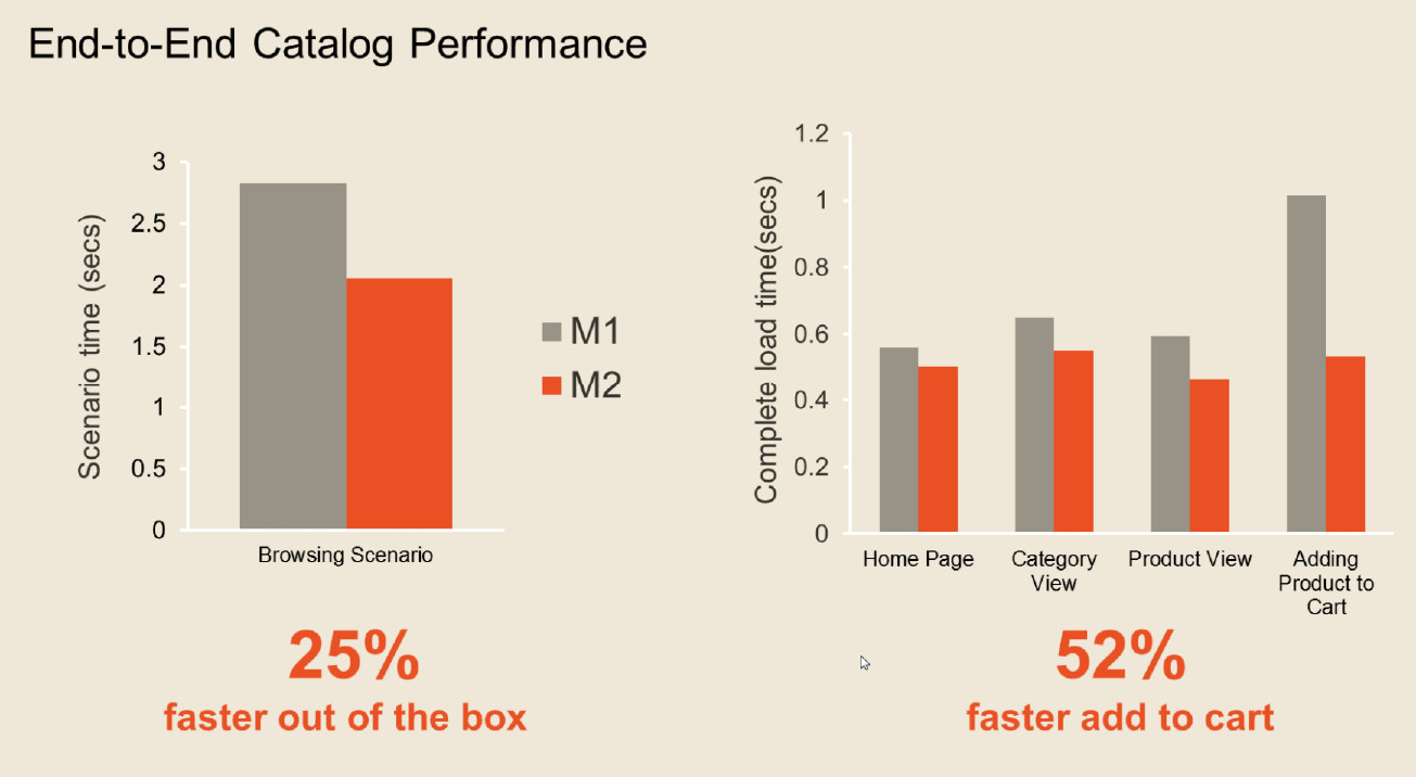 End-to-End Catalog Improvement of Magento 1.0 & Magento 2.0