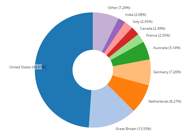Magento Market Share and Competitor Movement
