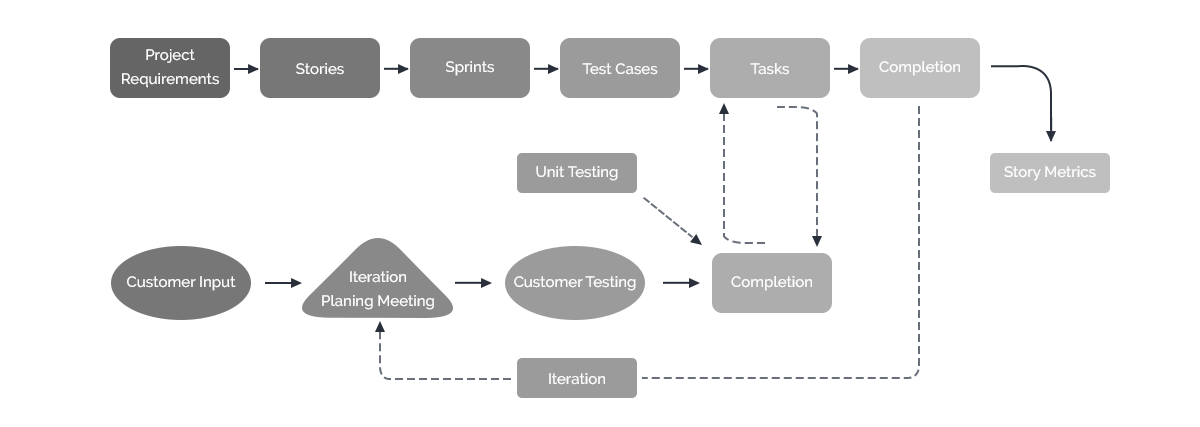agile method process