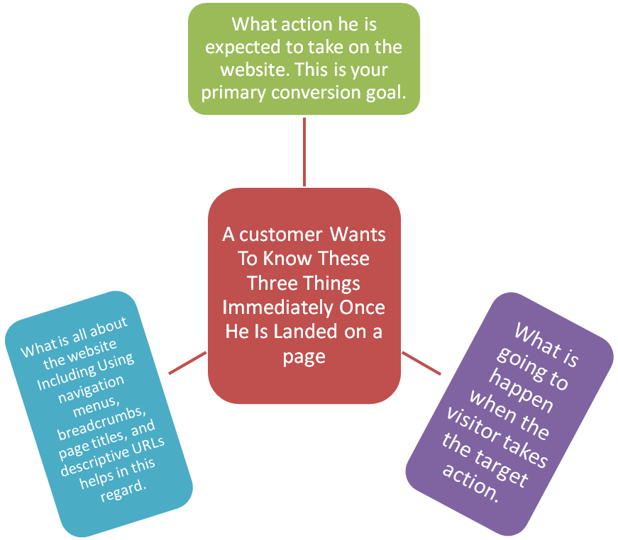 Design Each Page With One Conversion Goal