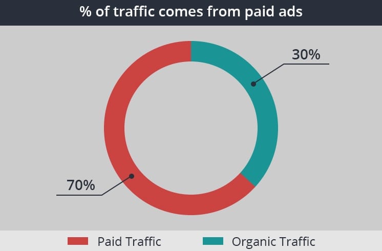 paid-traffic-graph