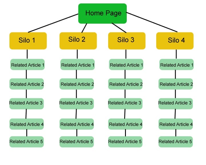 Internal Links