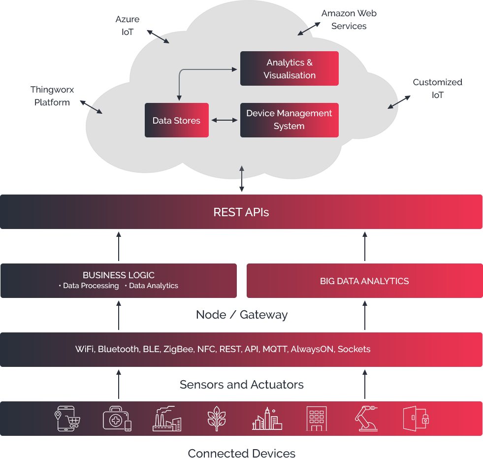 iot Product Chart