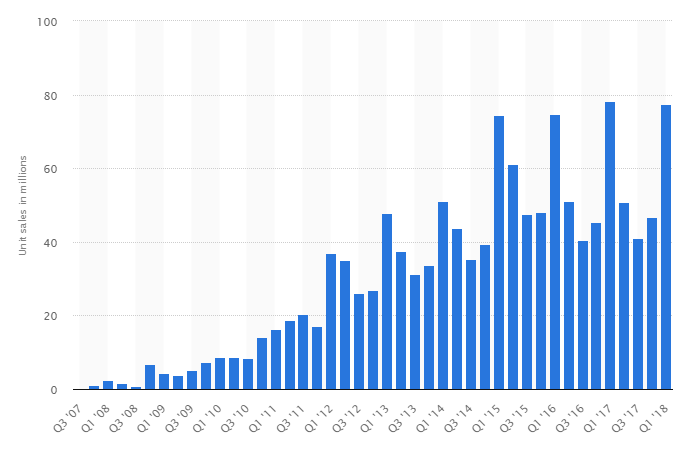 iphone app sales